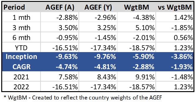 Performance - Aggregate Asset Management